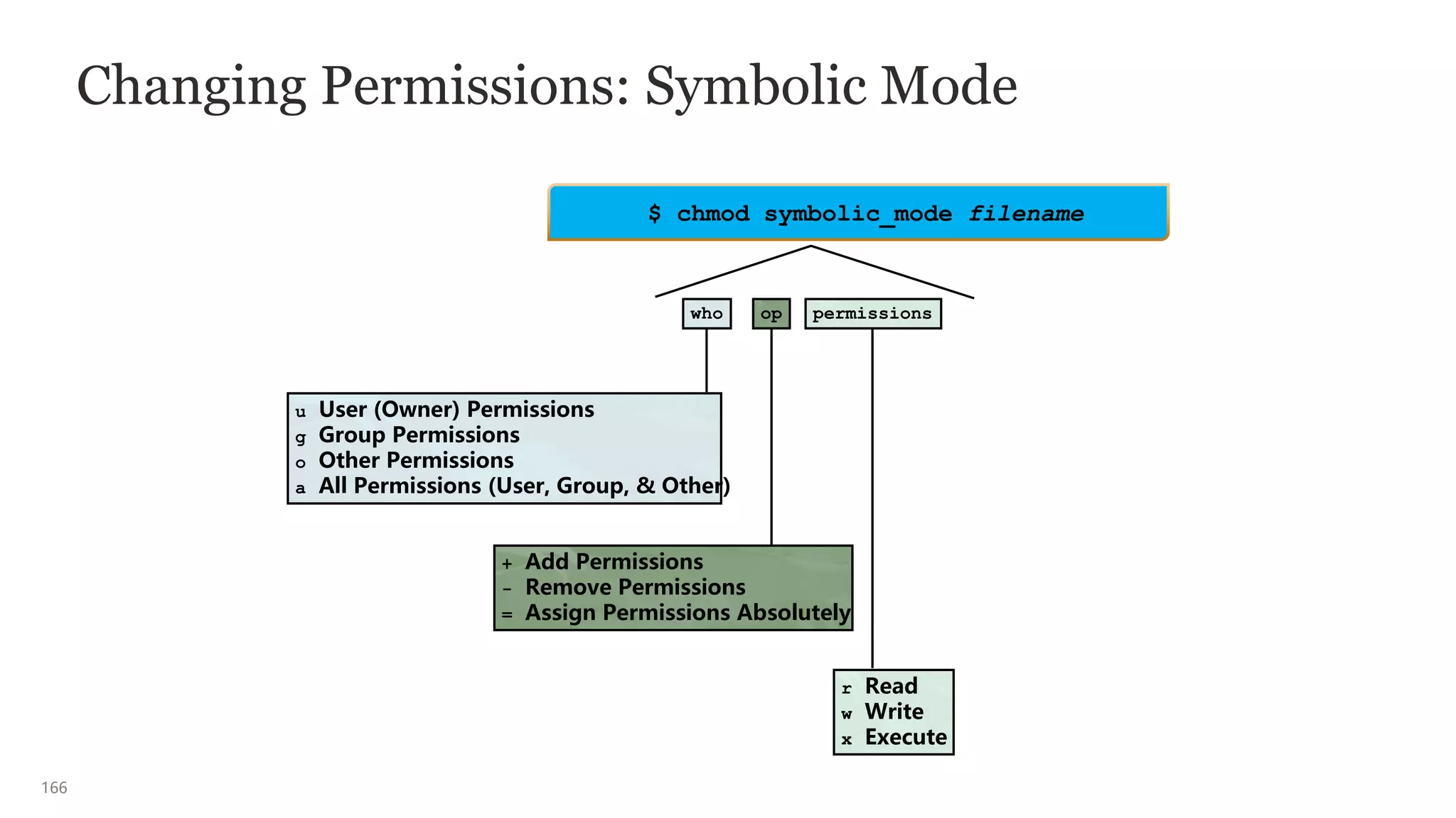 166
Changing Permissions: Symbolic Mode
u User (Owner) Permissions
g Group Permissions
o Other Permissions
a All Permissions (User, Group, & Other)
+ Add Permissions
- Remove Permissions
= Assign Permissions Absolutely
r Read
w Write
x Execute
who op permissions
$ chmod symbolic_mode filename
 