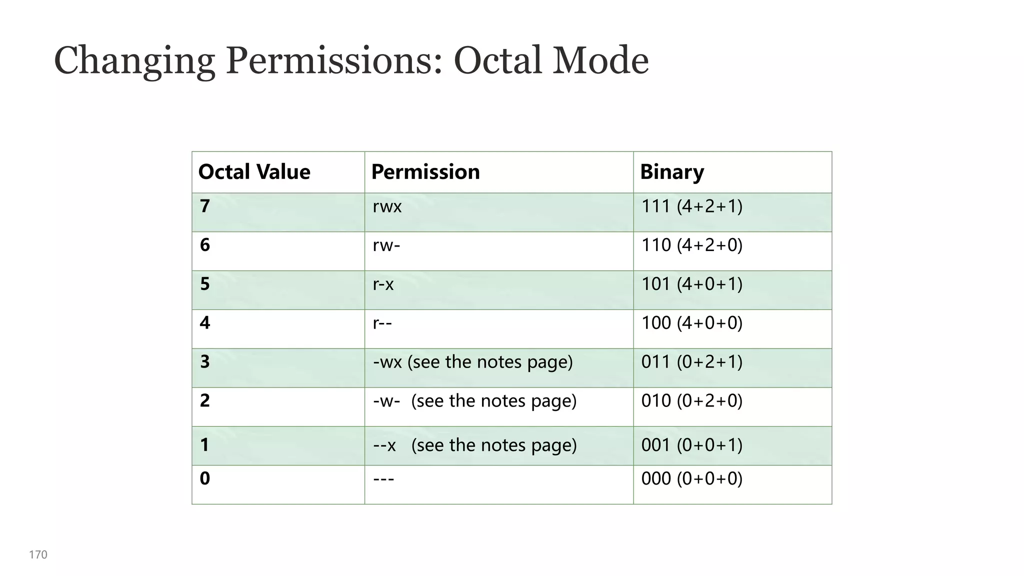 170
Changing Permissions: Octal Mode
Octal Value Permission Binary
7 rwx 111 (4+2+1)
6 rw- 110 (4+2+0)
5 r-x 101 (4+0+1)
4 r-- 100 (4+0+0)
3 -wx (see the notes page) 011 (0+2+1)
2 -w- (see the notes page) 010 (0+2+0)
1 --x (see the notes page) 001 (0+0+1)
0 --- 000 (0+0+0)
 