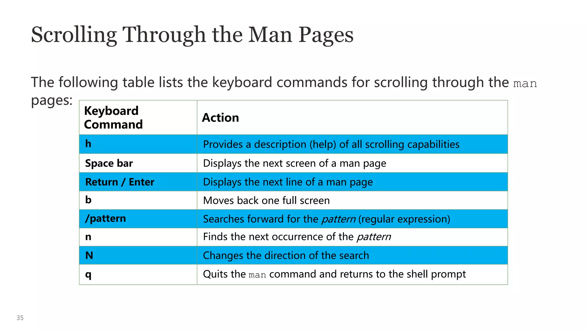 35
Scrolling Through the Man Pages
The following table lists the keyboard commands for scrolling through the man
pages:
Keyboard
Command
Action
h Provides a description (help) of all scrolling capabilities
Space bar Displays the next screen of a man page
Return / Enter Displays the next line of a man page
b Moves back one full screen
/pattern Searches forward for the pattern (regular expression)
n Finds the next occurrence of the pattern
N Changes the direction of the search
q Quits the man command and returns to the shell prompt
 