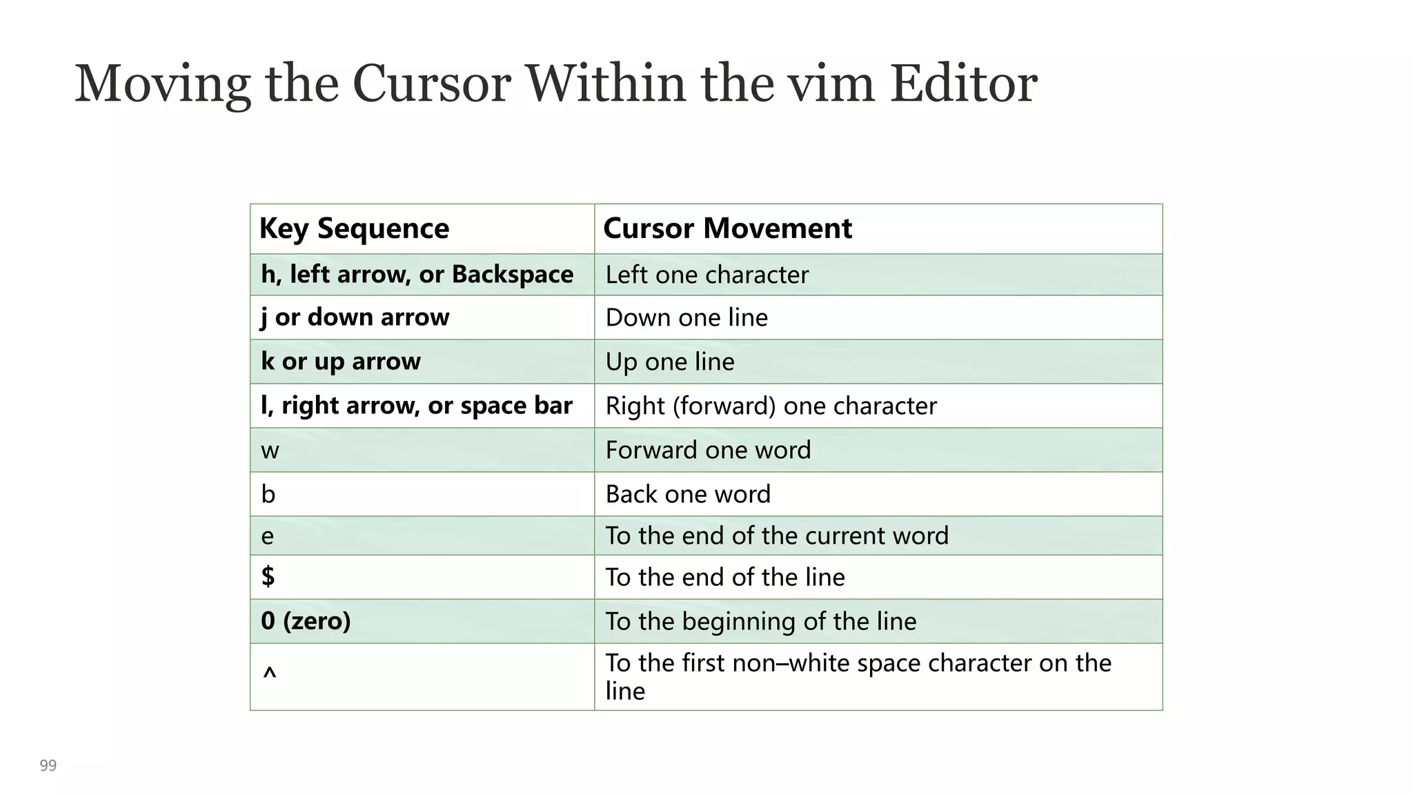 99
Moving the Cursor Within the vim Editor
Key Sequence Cursor Movement
h, left arrow, or Backspace Left one character
j or down arrow Down one line
k or up arrow Up one line
l, right arrow, or space bar Right (forward) one character
w Forward one word
b Back one word
e To the end of the current word
$ To the end of the line
0 (zero) To the beginning of the line
^
To the first non–white space character on the
line
 