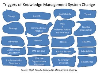 Knowledge Management System & Technology | PPT
