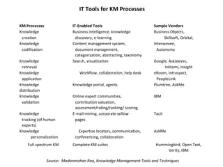 Knowledge Management System & Technology | PPT