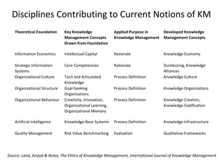 Knowledge Management System & Technology | PPT