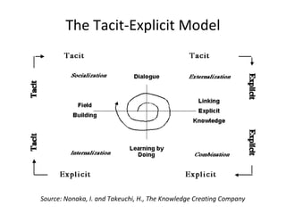 The Tacit-Explicit Model
Source: Nonaka, I. and Takeuchi, H., The Knowledge Creating Company
 