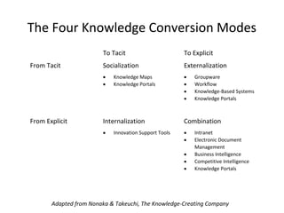 The Four Knowledge Conversion Modes
To Tacit To Explicit
From Tacit Socialization Externalization
• Knowledge Maps
• Knowledge Portals
• Groupware
• Workflow
• Knowledge-Based Systems
• Knowledge Portals
From Explicit Internalization Combination
• Innovation Support Tools • Intranet
• Electronic Document
Management
• Business Intelligence
• Competitive Intelligence
• Knowledge Portals
Adapted from Nonaka & Takeuchi, The Knowledge-Creating Company
 