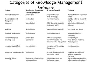Categories of Knowledge Management Systems
Category Dominating Knowledge
Conversion Process
Origin of Concepts Example
Intranet Based Systems Combination Computer Networks
(Web Technology)
Microsoft Internet
Information Server
Electronic Document
Management
Combination Information Science Excalibur Retrieval Ware and
File Net
Groupware Externalization CSCW (Computer Supported
Cooperative Work)
Lotus Notes and Microsoft
Exchange
Workflow Externalization Organisation and Methods ARIS Toolset (IDS Scheer)
Knowledge Base Systems Externalization Artificial Intelligence Neugents (Computer
Associates)
Business Intelligence Combination Database Management Business Objects
Knowledge Map Socialization Information Science and
Human Resource
Management
Gingo (Trivium) and Lotus
Discovery Server
Innovation Support Tools Internalization Innovation and Technology
Management
Invention Machine
Competitive Intelligence
Tools
Combination Strategic Management and
Information Science
Knowledge Works (Cipher
Systems) and Vigipro
(CRIQ/CGI)
Knowledge Portals Socialization, Externalization
and Combination
Computer Networks and
Information Science
Digital Dashboard (Microsoft),
Lotus k-station and Sopheon
 