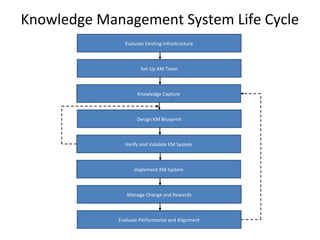 Knowledge Management System Life Cycle
Evaluate Existing Infrastructure
Manage Change and Rewards
Set-Up KM Team
Knowledge Capture
Design KM Blueprint
Verify and Validate KM System
Implement KM System
Evaluate Performance and Alignment
 