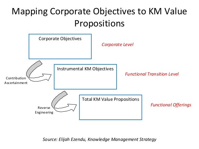 knowledge management system technology