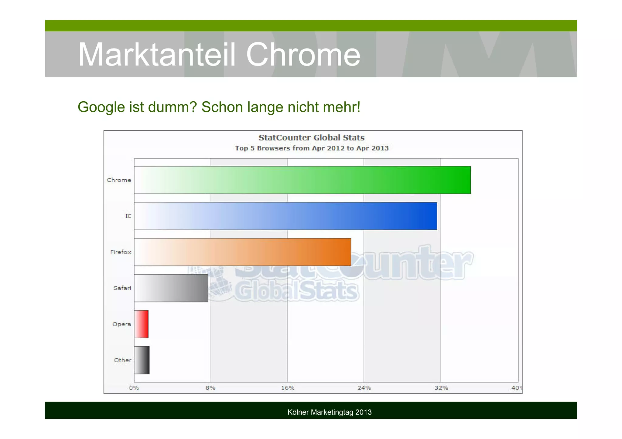Marktanteil Chrome
Kölner Marketingtag 2013
Google ist dumm? Schon lange nicht mehr!
 