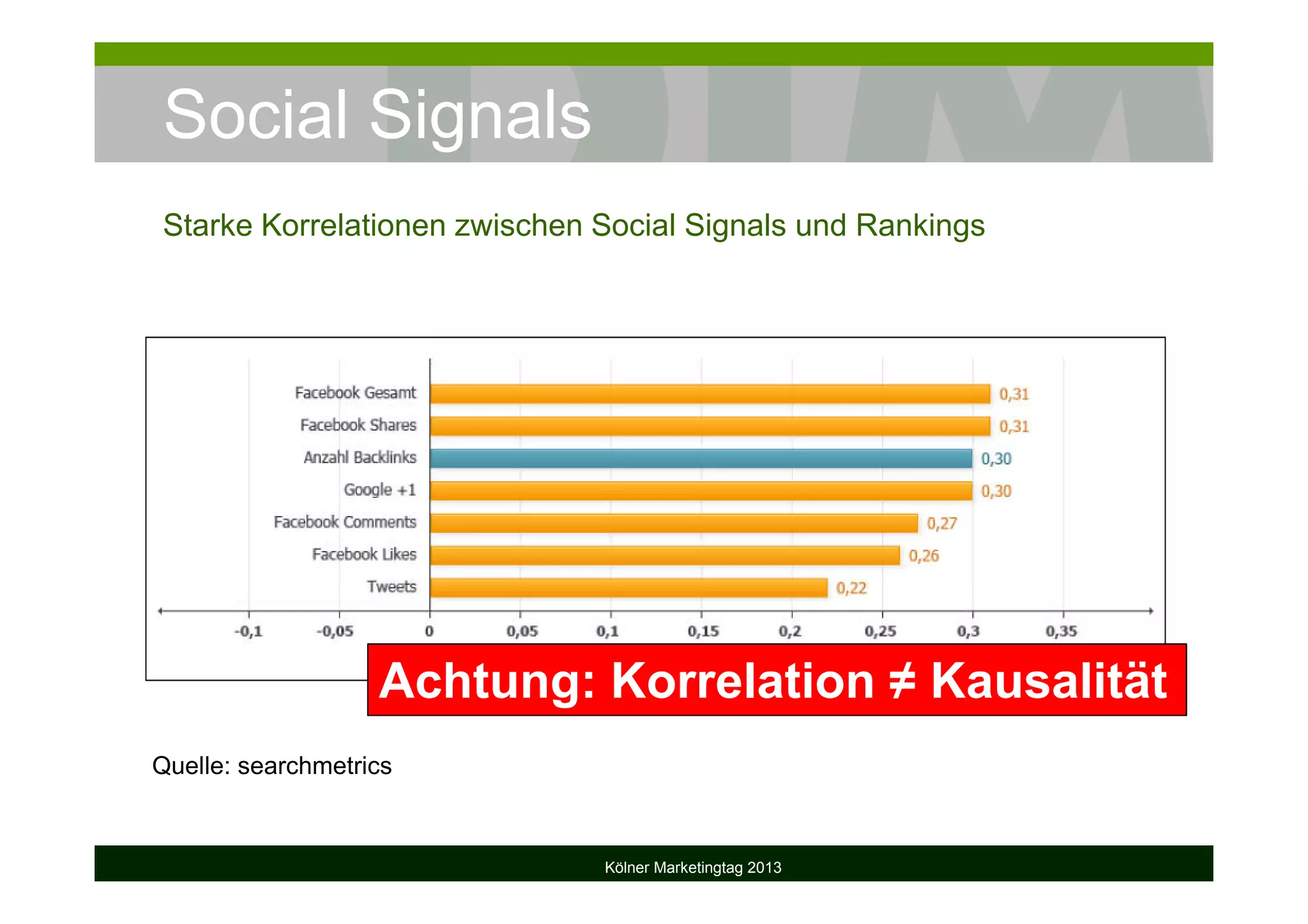 Social Signals
Kölner Marketingtag 2013
Starke Korrelationen zwischen Social Signals und Rankings
Quelle: searchmetrics
Achtung: Korrelation ≠ Kausalität
 