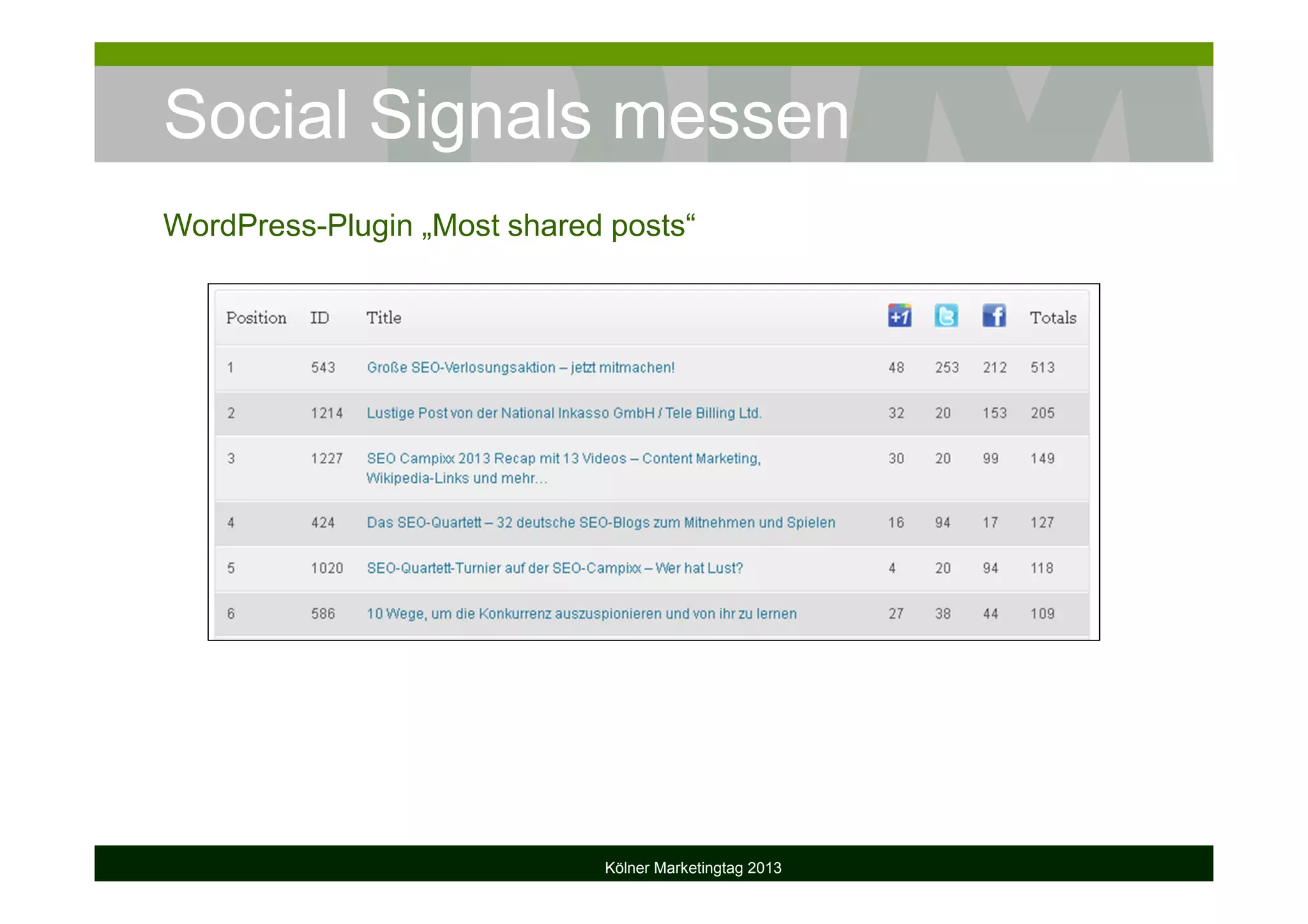 Social Signals messen
Kölner Marketingtag 2013
WordPress-Plugin „Most shared posts“
 