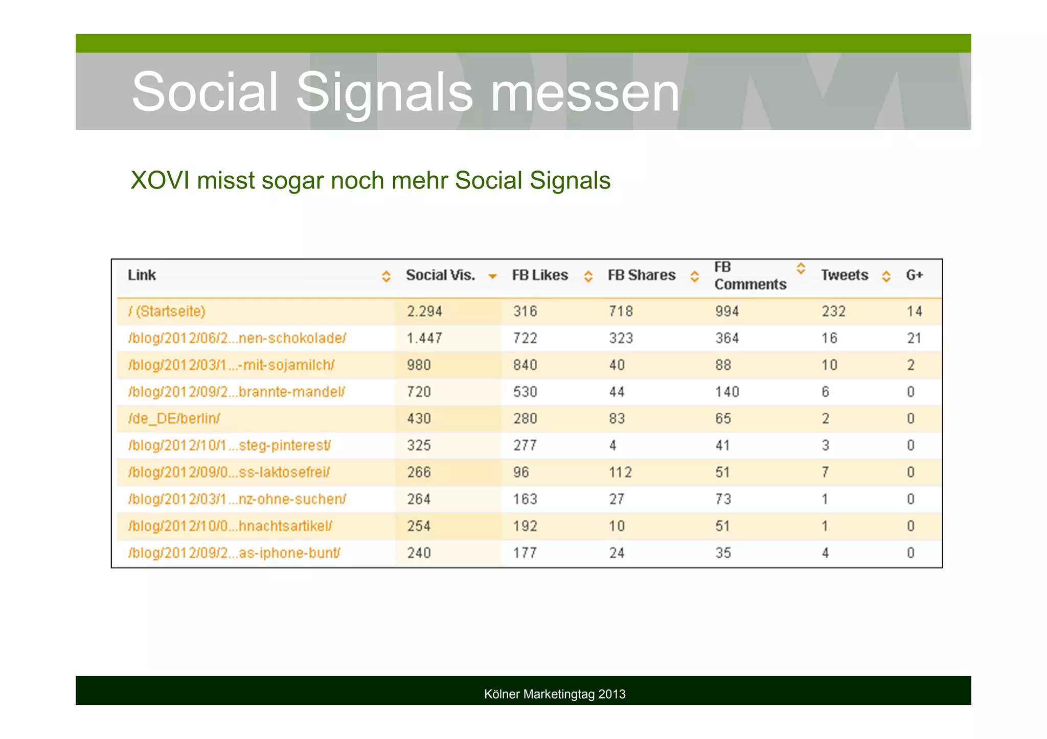 Social Signals messen
Kölner Marketingtag 2013
XOVI misst sogar noch mehr Social Signals
 
