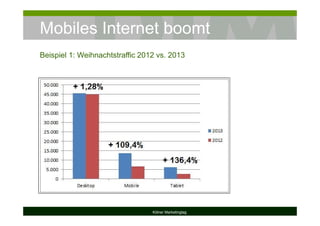 Mobiles Internet boomt
Kölner Marketingtag
Beispiel 1: Weihnachtstraffic 2012 vs. 2013
 