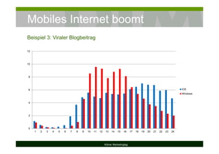Mobiles Internet boomt
Kölner Marketingtag
Beispiel 3: Viraler Blogbeitrag
0
2
4
6
8
10
12
1 2 3 4 5 6 7 8 9 10 11 12 13 14 15 16 17 18 19 20 21 22 23 24
iOS
Windows
 