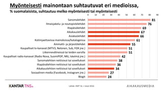 81
76
69
67
66
61
55
51
51
42
38
36
34
27
24
0 10 20 30 40 50 60 70 80 90
Sanomalehdet
Ilmaisjakelu- ja noutopistelehdet
Iltapäivälehdet
Aikakauslehdet
Asiakaslehdet
Kotiinjaettavissa mainoksissa/katalogeissa
Ammatti- ja järjestölehdet
Kaupalliset tv-kanavat (MTV3, Nelonen, Sub, FOX jne.)
Liikennevälineissä tai teiden varsilla
Kaupalliset radio-kanavat (Radio Nova, SuomiPOP, NRJ, Iskelmä jne.)
Sanomalehtien nettisivut tai sovellukset
Iltapäivälehtien nettisivut tai sovellukset
Aikakauslehtien nettisivut tai sovellukset
Sosiaalinen media (Facebook, Instagram jne.)
Blogit
Myönteisesti mainontaan suhtautuvat eri medioissa,
% suomalaisista, suhtautuu melko myönteisesti tai myönteisesti
Lähde: KMT AL + total 2016
 