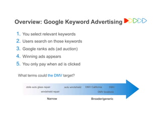 Overview: Google Keyword Advertising

1.   You select relevant keywords
2.   Users search on those keywords
3.   Google ranks ads (ad auction)
4.   Winning ads appears
5.   You only pay when ad is clicked

 What terms could the DMV target?


      obile auto glass repair           auto windshield   DMV California     DMV
                    windshield repair                               DMV locations

                          Narrow                              Broader/generic




                                                                                    Google Confidential and Proprietary   20
 