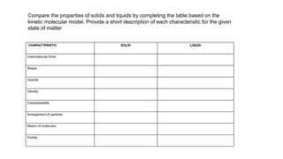 Compare the properties of solids and liquids by completing the table based on the
kinetic molecular model. Provide a short description of each characteristic for the given
state of matter
CHARACTERISTIC SOLID LIQUID
Intermolecular force
Shape
Volume
Density
Compressibility
Arrangement of particles
Motion of molecules
Fluidity
 