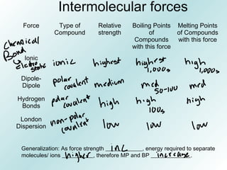 Intermolecular forces
Force Type of
Compound
Relative
strength
Boiling Points
of
Compounds
with this force
Melting Points
of Compounds
with this force
Ionic
Dipole-
Dipole
Hydrogen
Bonds
London
Dispersion
Generalization: As force strength _____________, energy required to separate
molecules/ ions ___________, therefore MP and BP ______________.
 