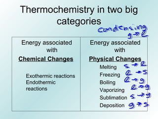 Thermochemistry in two big
categories
Energy associated
with
Chemical Changes
Exothermic reactions
Endothermic
reactions
Energy associated
with
Physical Changes
Melting
Freezing
Boiling
Vaporizing
Sublimation
Deposition
 