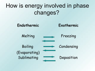 How is energy involved in phase
changes?
Endothermic Exothermic
Melting Freezing
Boiling
(Evaporating)
Condensing
Sublimating Deposition
 