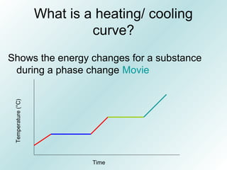 What is a heating/ cooling
curve?
Shows the energy changes for a substance
during a phase change Movie
Time
Temperature(°C)
 