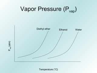 Vapor Pressure (Pvap)Pvap(atm)
Temperature (°C)
Diethyl ether Ethanol Water
 
