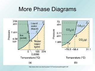 More Phase Diagrams
http://www.chem.neu.edu/Courses/1131Tom/Lecture25/img007.GIF
 