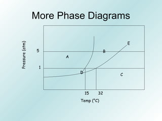 More Phase Diagrams
Temp (°C)
Pressure(atm)
A
B
C
D
E
1
5
15 32
 