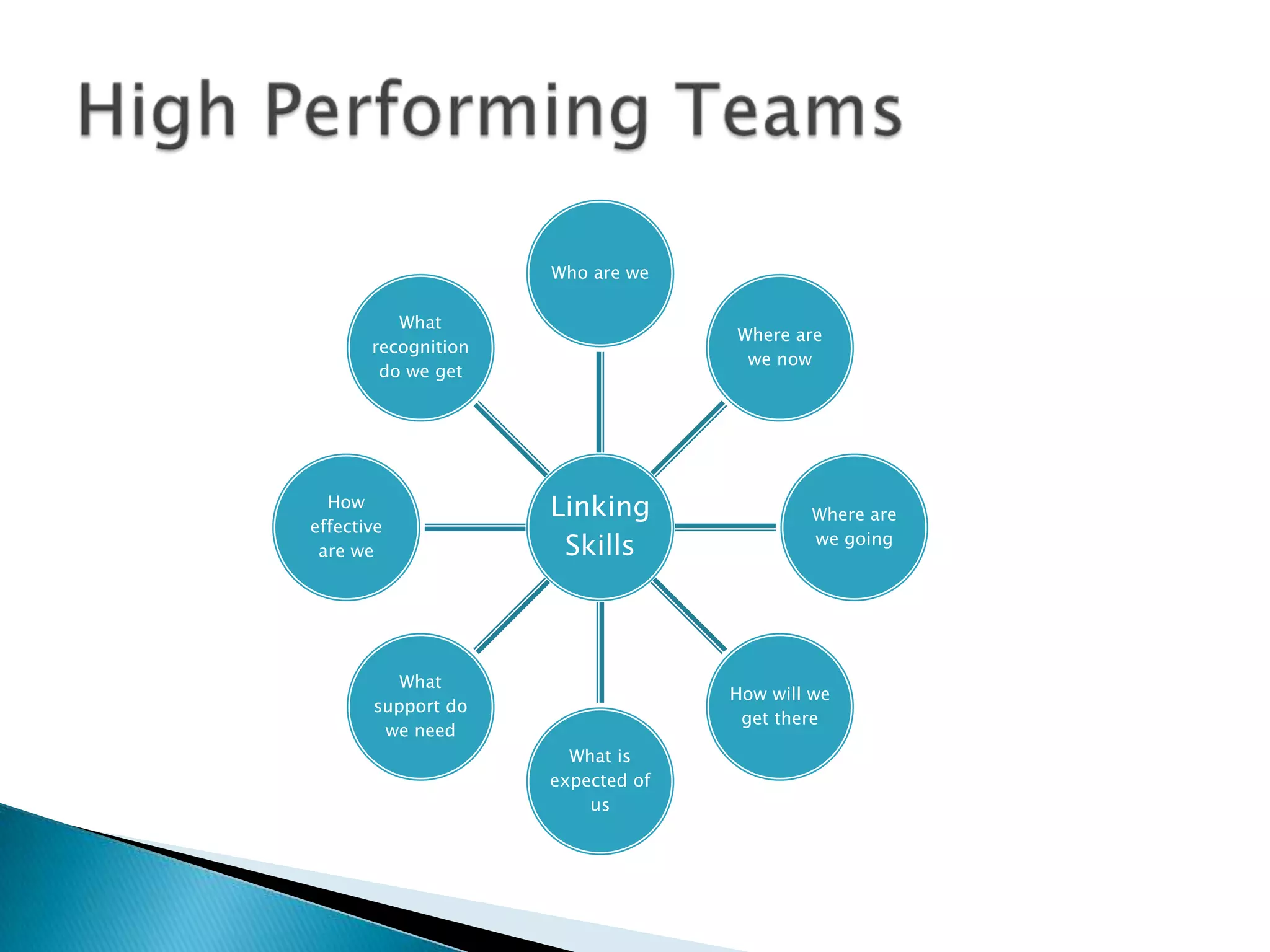 Who are we
What
recognition
do we get

How
effective
are we

Where are
we now

Linking
Skills

What
support do
we need

Where are
we going

How will we
get there
What is
expected of
us

 