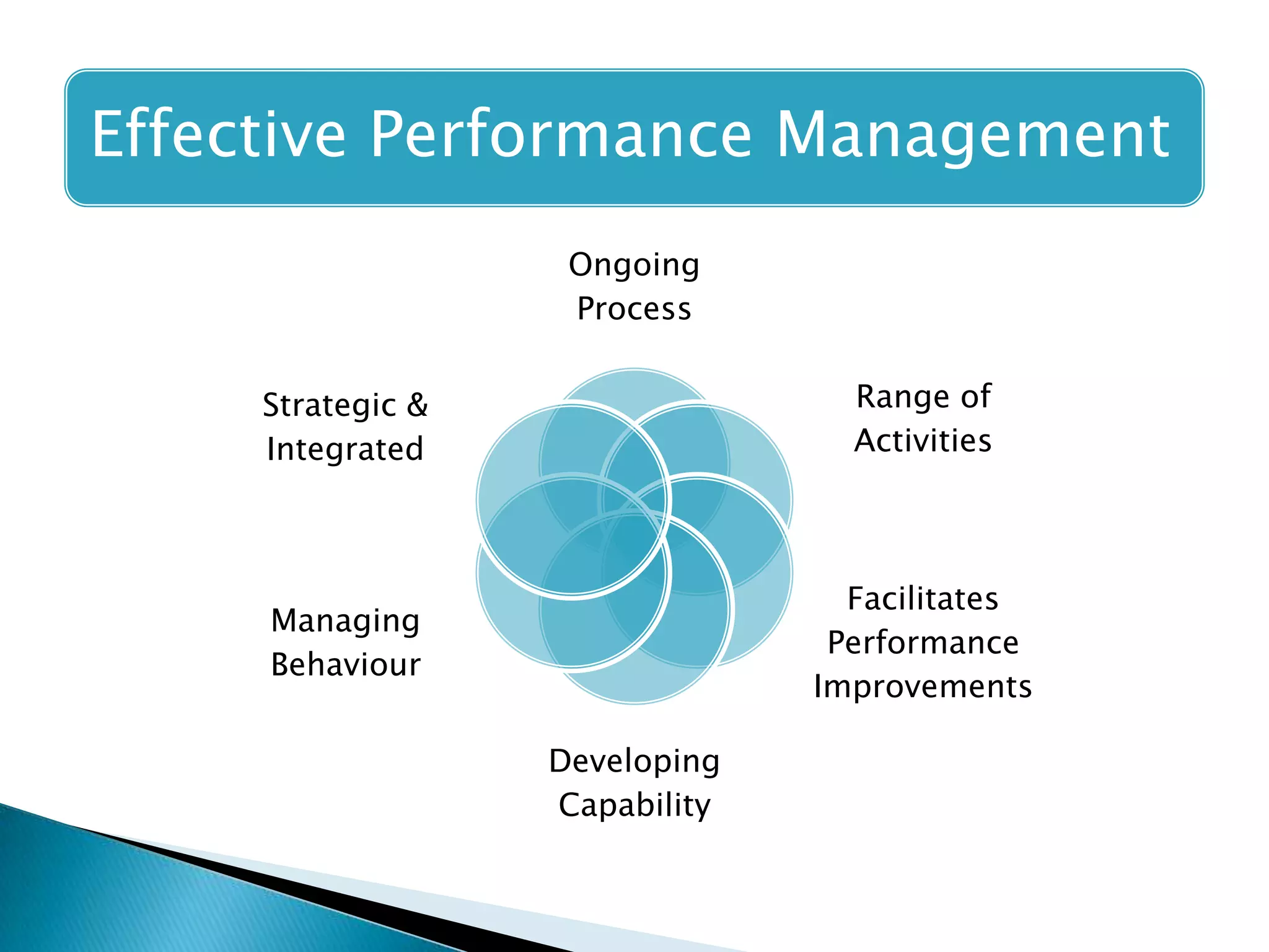 Effective Performance Management
Ongoing
Process

Strategic &
Integrated

Range of
Activities

Managing
Behaviour

Facilitates
Performance
Improvements
Developing
Capability

 