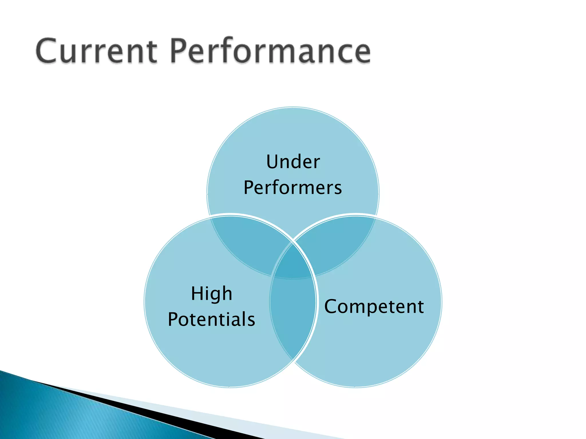Under
Performers

High
Potentials

Competent

 