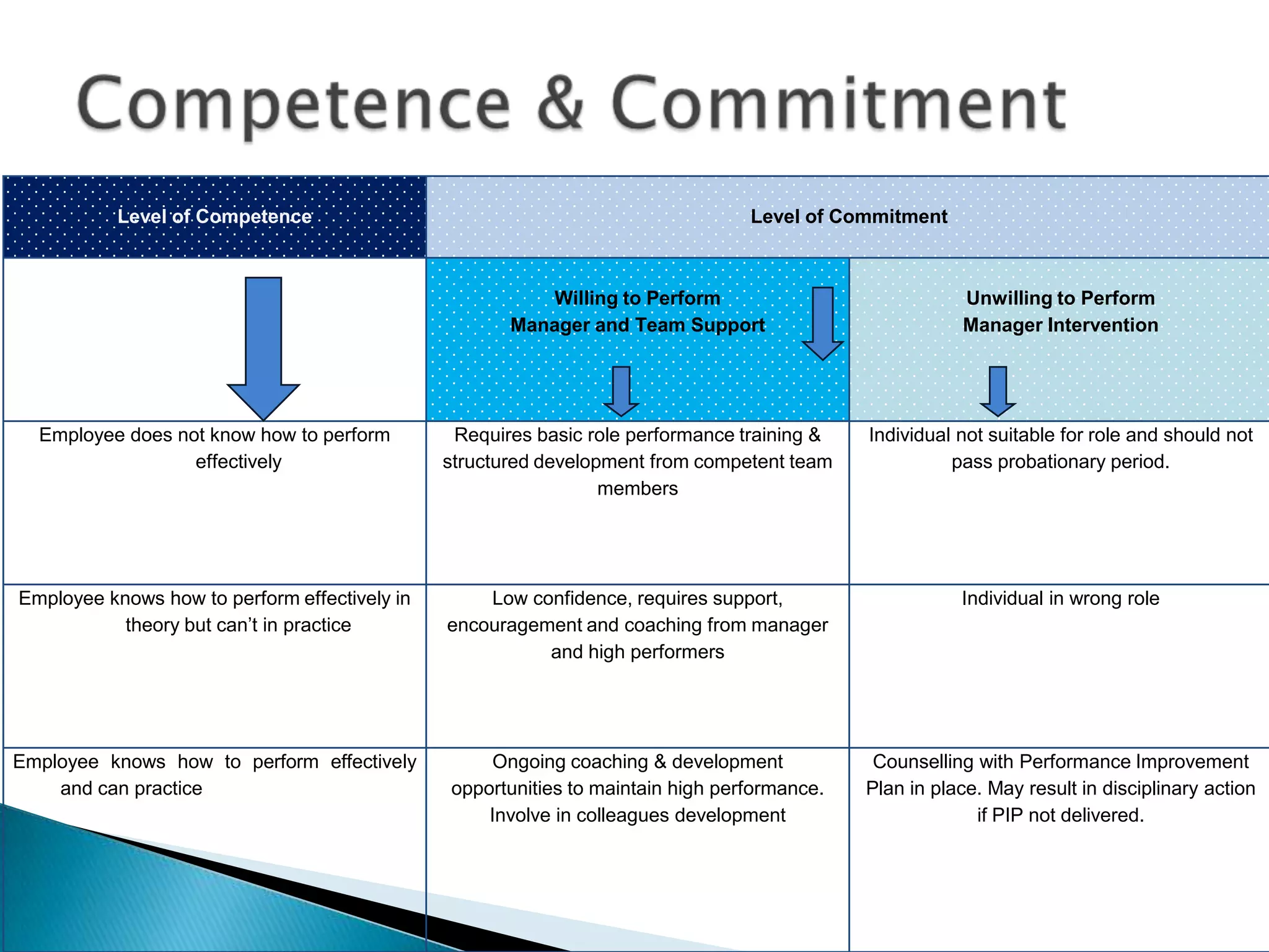 Level of Competence

Level of Commitment

Willing to Perform
Manager and Team Support

Unwilling to Perform
Manager Intervention

Employee does not know how to perform
effectively

Requires basic role performance training &
structured development from competent team
members

Individual not suitable for role and should not
pass probationary period.

Employee knows how to perform effectively in
theory but can’t in practice

Low confidence, requires support,
encouragement and coaching from manager
and high performers

Individual in wrong role

Employee knows how to perform effectively
and can practice

Ongoing coaching & development
opportunities to maintain high performance.
Involve in colleagues development

Counselling with Performance Improvement
Plan in place. May result in disciplinary action
if PIP not delivered.

 