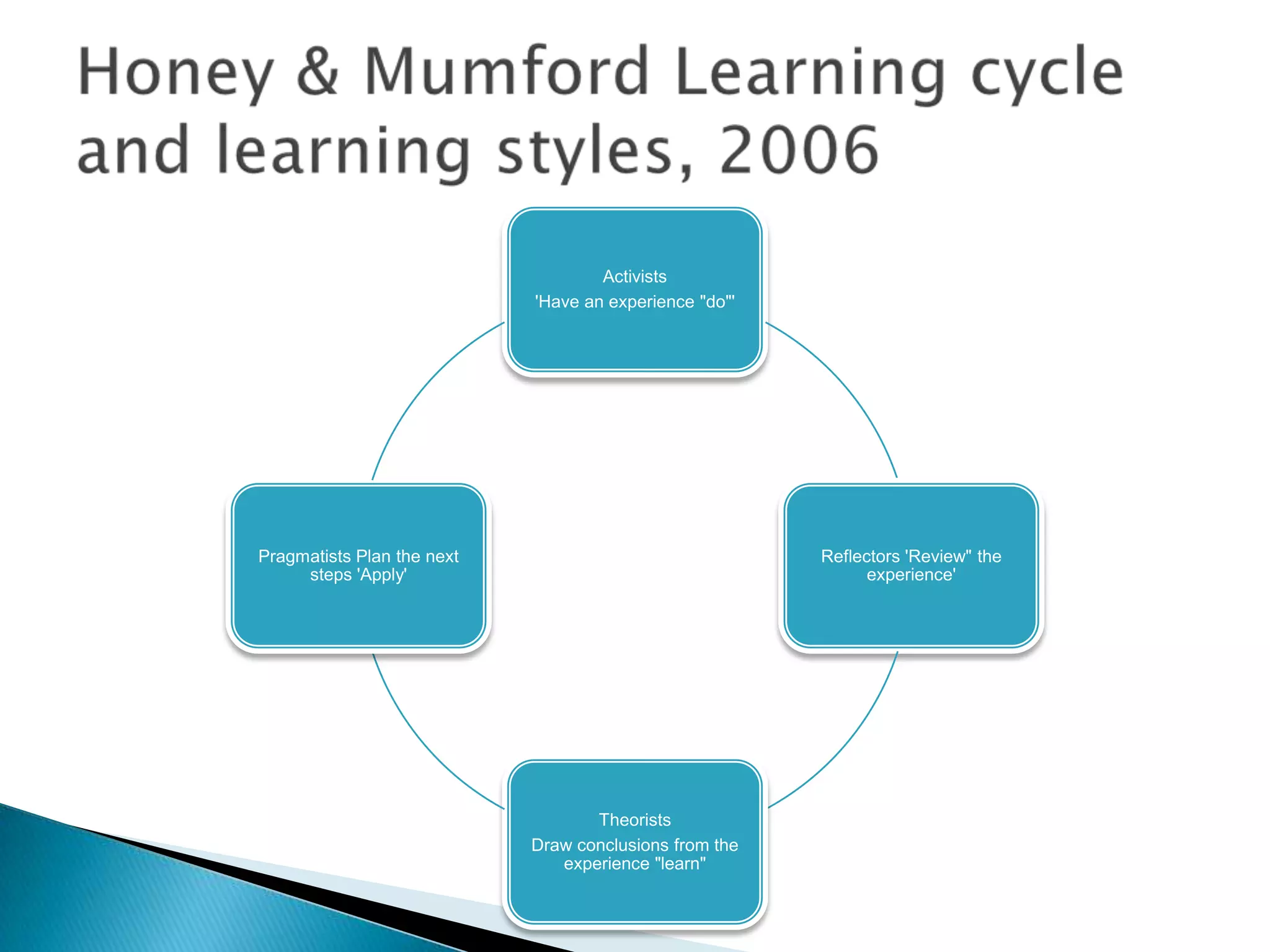 Activists
'Have an experience "do"'

Pragmatists Plan the next
steps 'Apply'

Reflectors 'Review" the
experience'

Theorists
Draw conclusions from the
experience "learn"

 