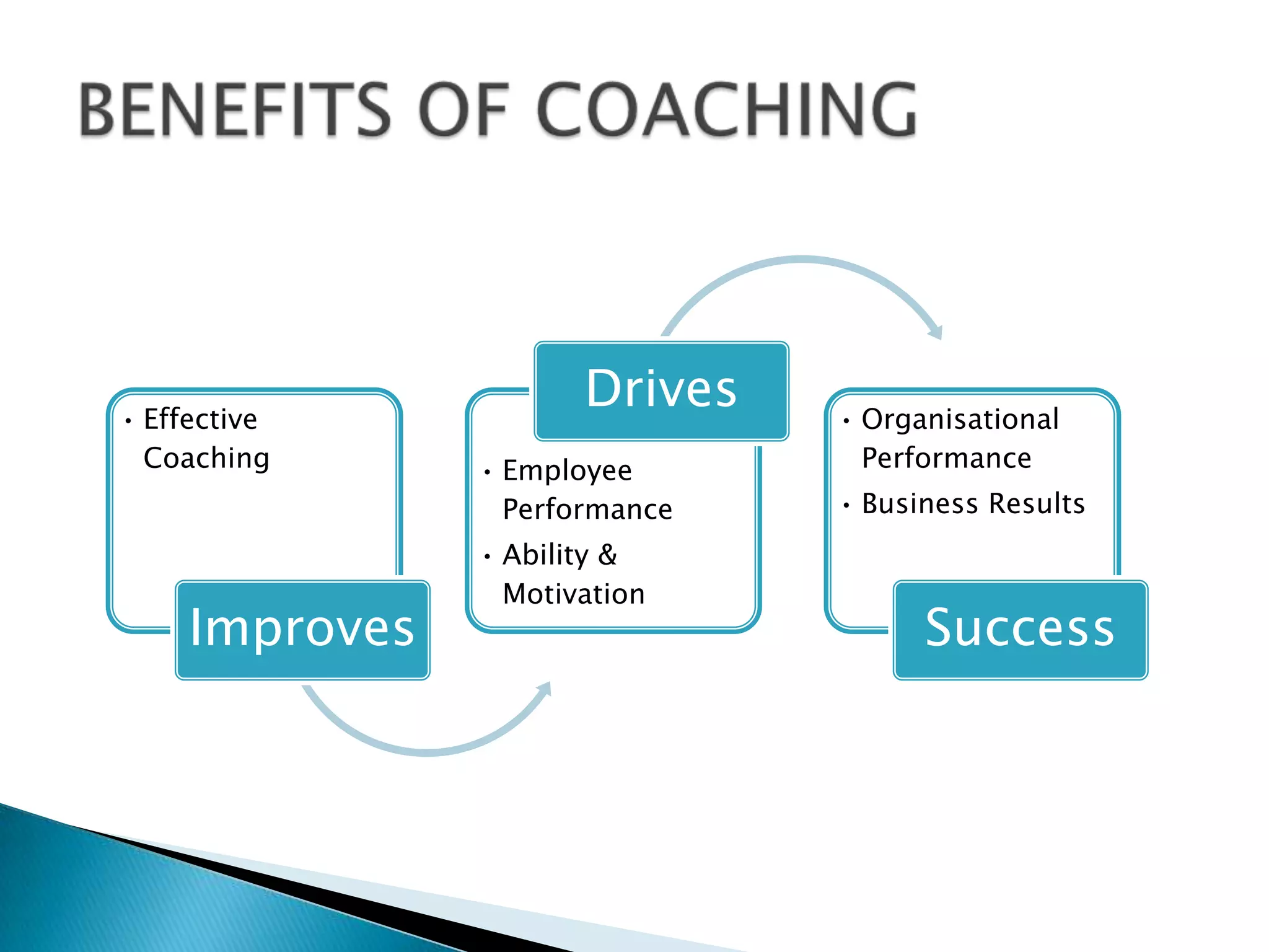 • Effective
Coaching

Improves

Drives
• Employee
Performance
• Ability &
Motivation

• Organisational
Performance
• Business Results

Success

 