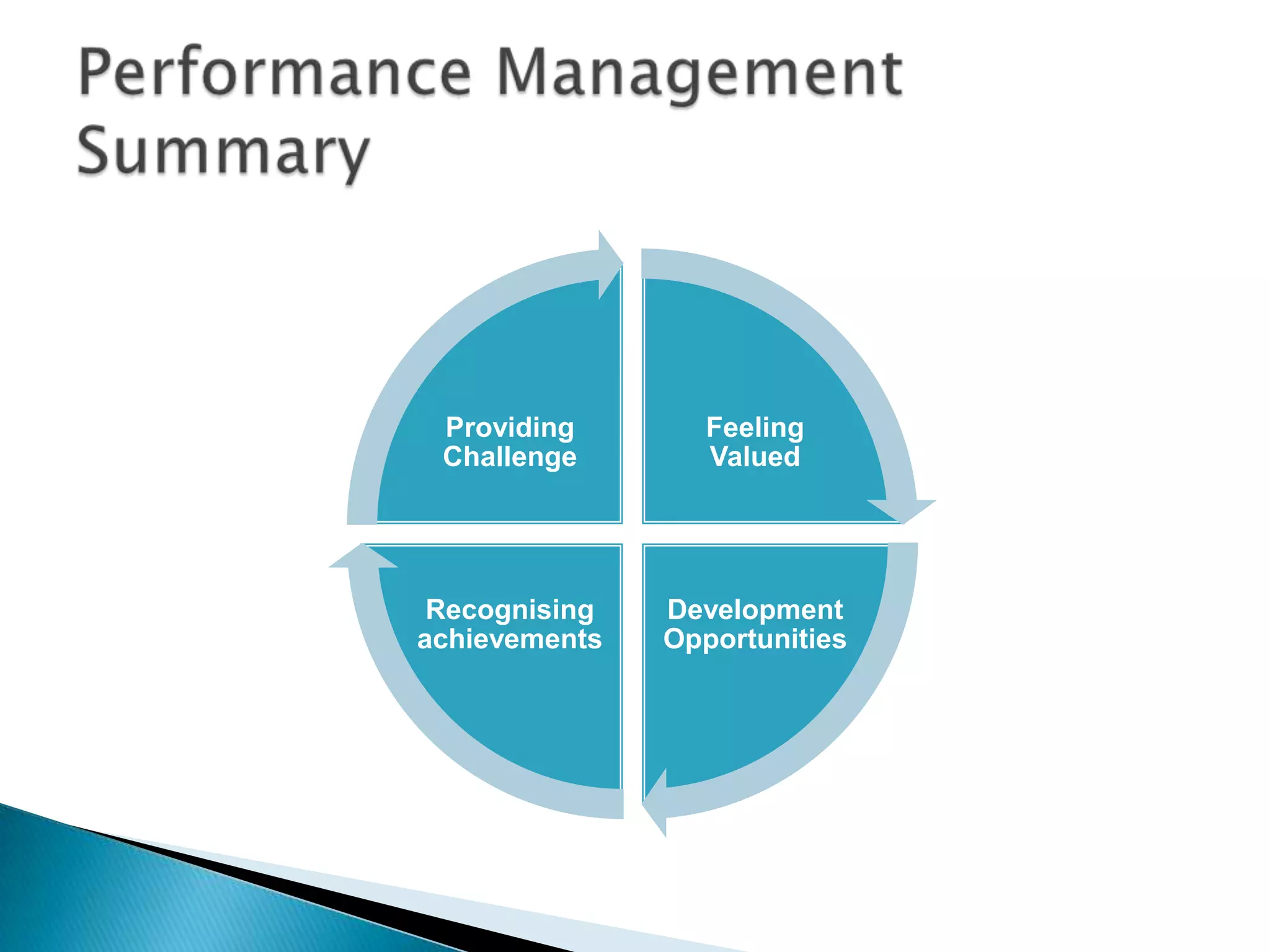 Providing
Challenge

Feeling
Valued

Recognising
achievements

Development
Opportunities

 