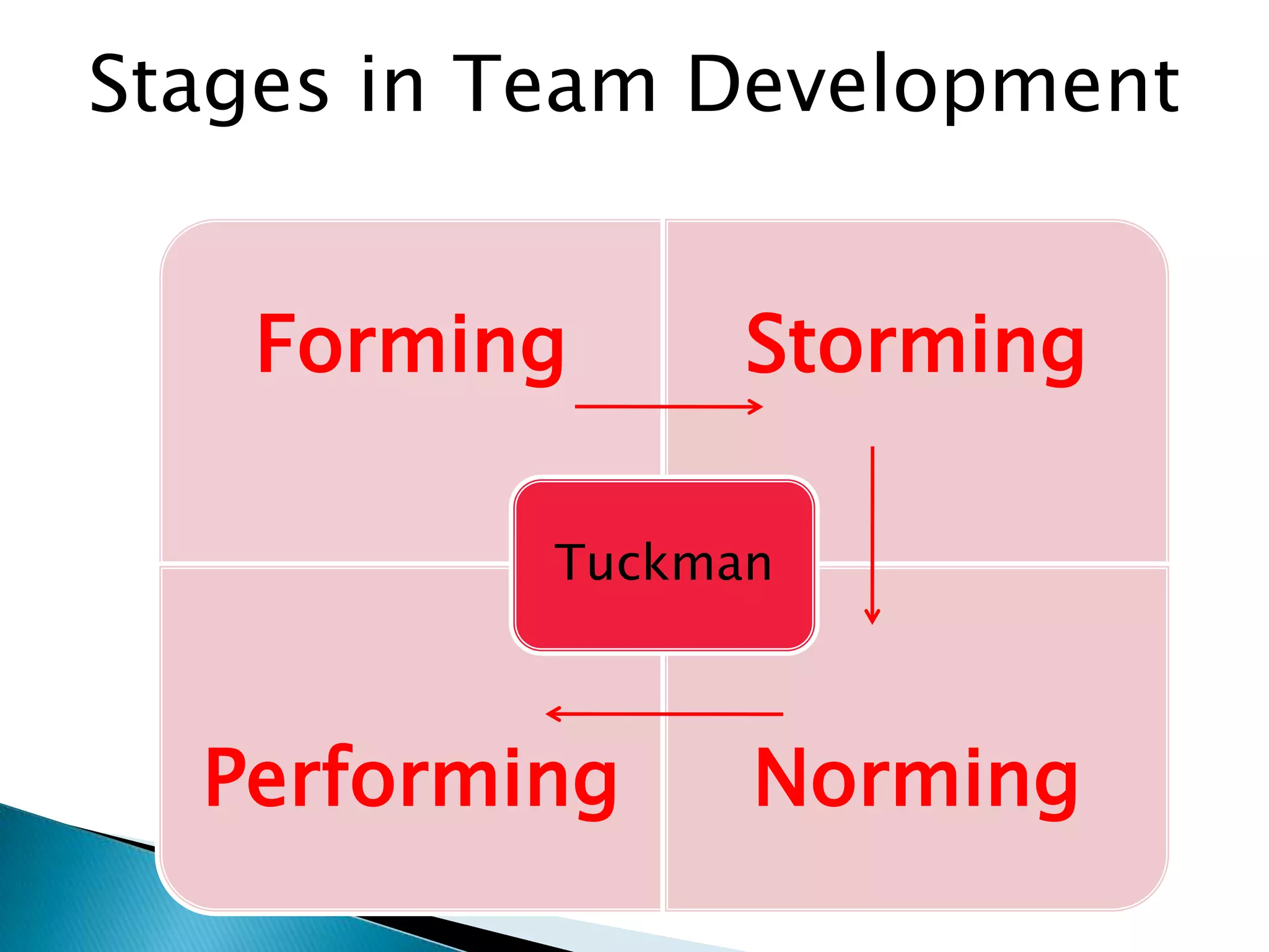 Stages in Team Development
Forming

Storming

Tuckman

Performing

Norming

 