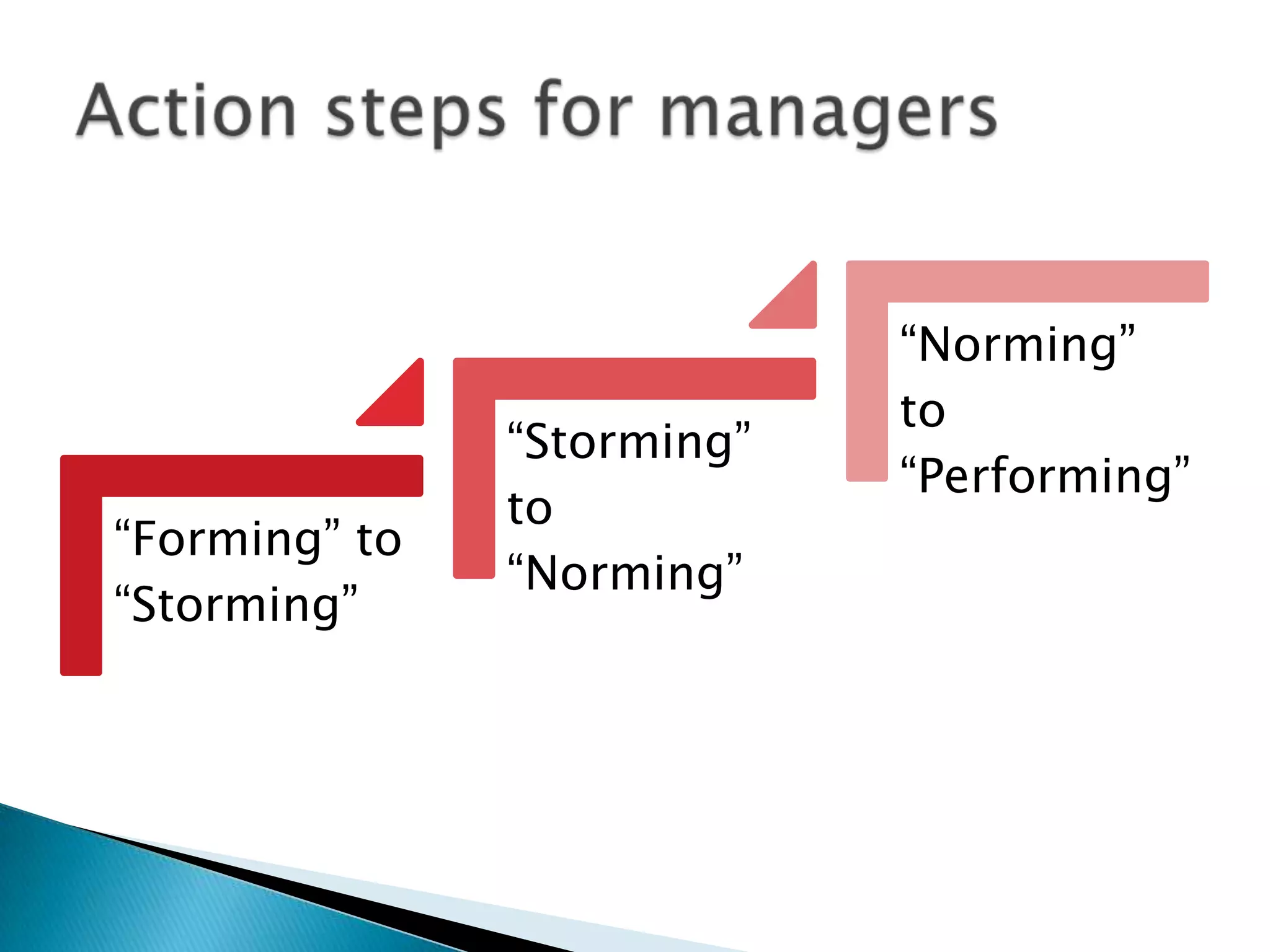 “Forming” to
“Storming”

“Storming”
to
“Norming”

“Norming”
to
“Performing”

 