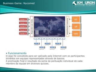 Funcionamento O jogo foi concebido para ser aplicado pela Internet com os participantes divididos em equipes representadas através de barcos. A premiação final é resultado da soma da pontuação individual de cada membro da equipe em diversos quizzes. Business Game: Nycomed GD GR GNV Orientam e acompanham 1 2 3 4 5 6 Teste Teste Teste Teste Teste Teste Conceitual Conceitual Conceitual Operacional Operacional Operacional Respondem aos Testes Equipe 1 Equipe 2 Equipe 3 Equipe 4 Equipe 5 