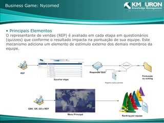 Principais Elementos O representante de vendas (REP) é avaliado em cada etapa em questionários (quizzes) que conforme o resultado impacta na pontuação de sua equipe. Este mecanismo adiciona um elemento de estímulo externo dos demais membros da equipe. Business Game: Nycomed 