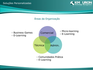 Soluções Personalizadas Áreas da Organização Comercial Business Games E-Learning Micro-learning E-Learning Comunidades Prática E-Learning Técnica Admin. 