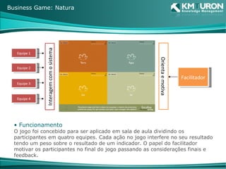 Funcionamento O jogo foi concebido para ser aplicado em sala de aula dividindo os participantes em quatro equipes. Cada ação no jogo interfere no seu resultado tendo um peso sobre o resultado de um indicador. O papel do facilitador motivar os participantes no final do jogo passando as considerações finais e feedback. Business Game: Natura Facilitador Orienta e motiva Interagem com o sistema Equipe 1 Equipe 2 Equipe 3 Equipe 4 