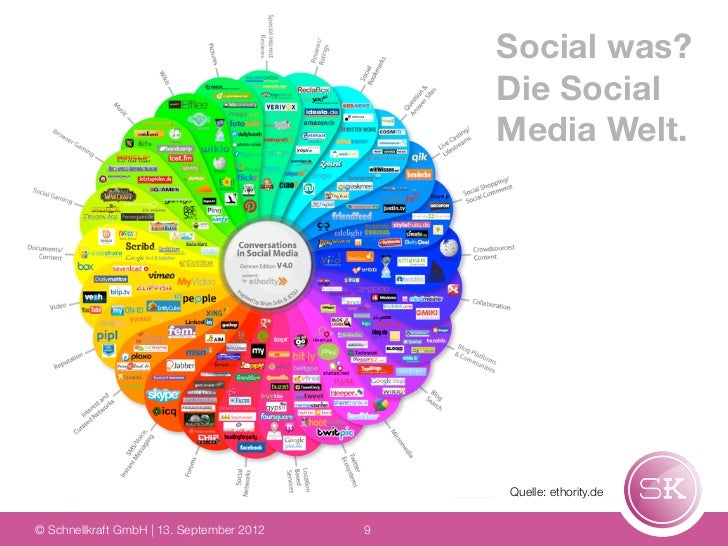 Social Media - Chancen und Gefahren, Dos und Don'ts und ...