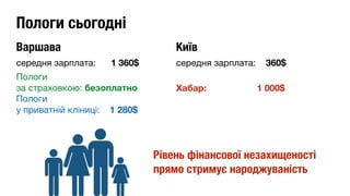 Варшава
середня зарплата: 1 360$
Пологи 
за страховкою: безоплатно
Пологи 
у приватній кліниці: 1 280$
Пологи сьогодні
Київ
середня зарплата: 360$

 
Хабар: 1 000$
Рівень фінансової незахищеності
прямо стримує народжуваність
 