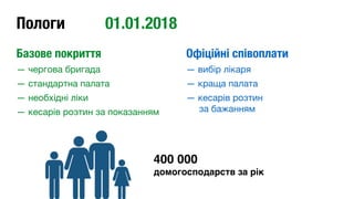 Пологи
Базове покриття
— чергова бригада

— стандартна палата

— необхідні ліки

— кесарів розтин за показанням 
Офіційні співоплати
— вибір лікаря

— краща палата

— кесарів розтин 
за бажанням
01.01.2018
400 000 
домогосподарств за рік
 
