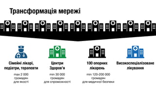 Трансформація мережі
100 опорних
лікарень
Високоспеціалізоване 
лікування
Центри 
Здоров’я
min 120-200 000 
громадян 
для медичної безпеки
min 30 000 
громадян 
для спроможності
Сімейні лікарі, 
педіатри, терапевти
max 2 000 
громадян 
для якості
 