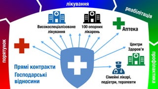 порятунок лікування
реабілітація
профілактика
Господарські
відносини
Прямі контракти
100 опорних
лікарень
Високоспеціалізоване 
лікування
Центри 
Здоров’я
Сімейні лікарі, 
педіатри, терапевти
Аптека
 