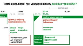  
01.07.
сімейні
лікарі, 
педіатри
Start:
збір первинних даних
для розрахунку
вартості (1 рік)
лікарі- 
спеціалісти
2018 
01.01.
Терміни реалізації при ухваленні пакету до кінця травня 2017
ВИБОРЧИЙ ЦИКЛ
2017 2020
повністю працююча система
2019 
01.01.
реальний бюджет
full cashless
стаціонарне 
лікування
15.09.
Державний 
гарантований 
пакет
публікується
приймається 
разом 
з Бюджетом
правки до Бюджету 
пакет законопроектів
прийняття 
до 16.05.
 