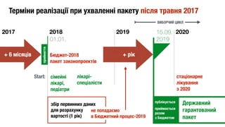 2019
+ рік
 
01.01.
Бюджет-2018 
пакет законопроектів
сімейні
лікарі, 
педіатри
2018
лікарі- 
спеціалісти
прийняття
Start:
збір первинних даних
для розрахунку
вартості (1 рік)
не попадаємо 
в Бюджетний процес-2019
15.09. 
2019
Державний 
гарантований 
пакет
публікується
приймається 
разом 
з Бюджетом
Терміни реалізації при ухваленні пакету після травня 2017
+ 6 місяців
2020
стаціонарне 
лікування 
з 2020
2017
ВИБОРЧИЙ ЦИКЛ
 