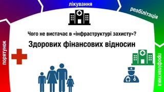 порятунок лікування
реабілітація
профілактика
Чого не вистачає в «інфраструктурі захисту»?
Здорових фінансових відносин
 