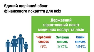 Державний 
гарантований пакет 
медичних послуг та ліків
Зелений 
список
Червоний 
список
Синій 
список
0% 100% NN%
Єдиний щорічний обсяг 
фінансового покриття для всіх
 